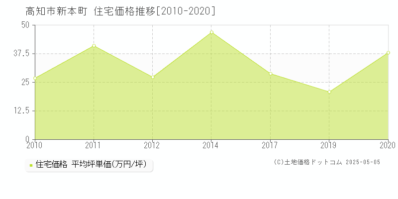 高知市新本町の住宅価格推移グラフ 