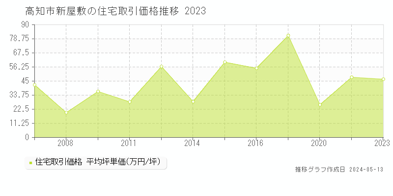 高知市新屋敷の住宅取引価格推移グラフ 
