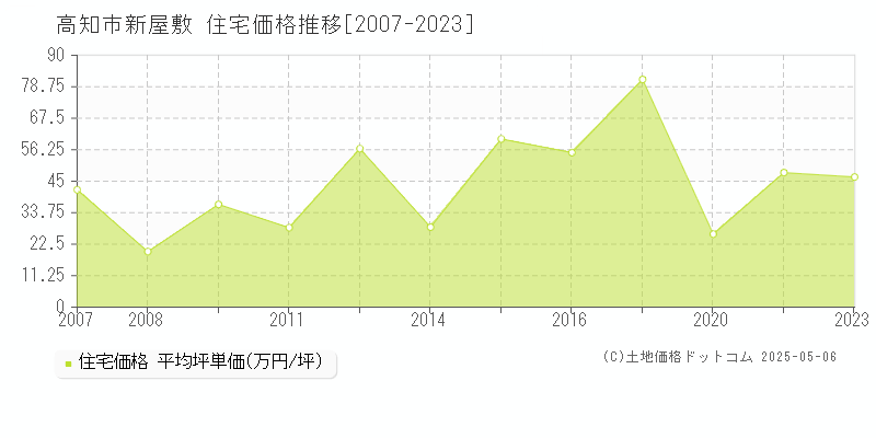 新屋敷(高知市)の住宅価格推移グラフ(坪単価)[2007-2023年]