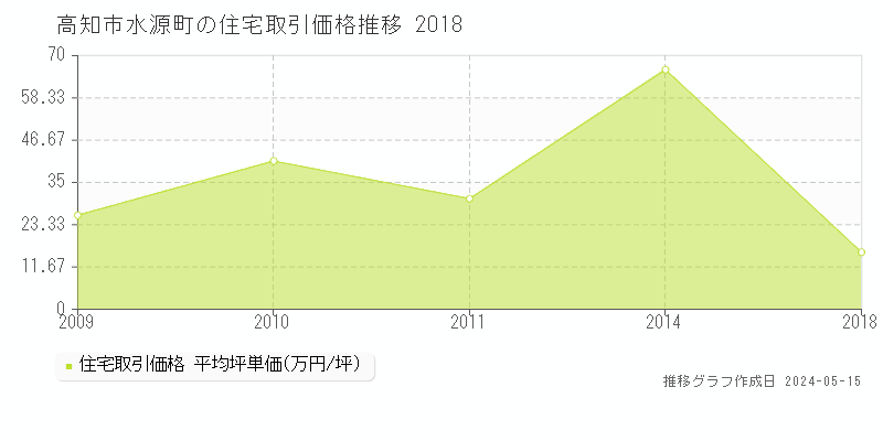 高知市水源町の住宅取引事例推移グラフ 