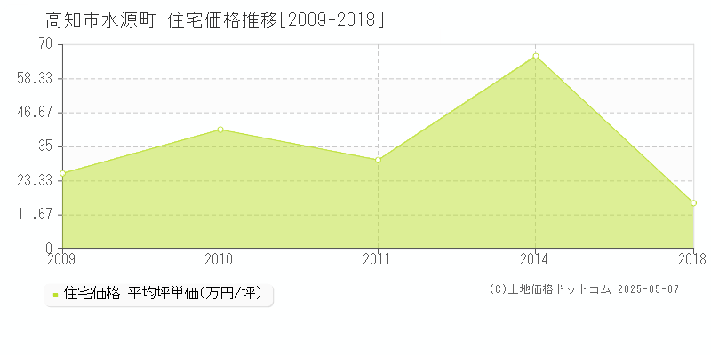 水源町(高知市)の住宅価格推移グラフ(坪単価)[2009-2018年]