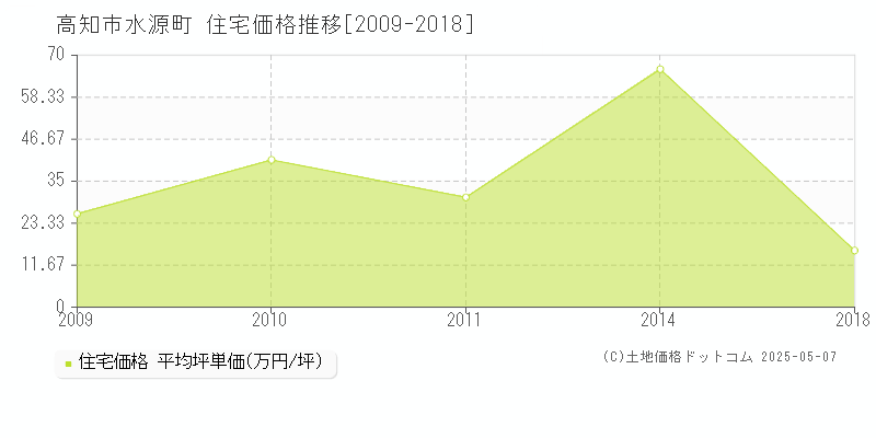 高知市水源町の住宅取引事例推移グラフ 