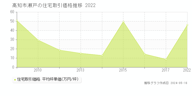 高知市瀬戸の住宅価格推移グラフ 