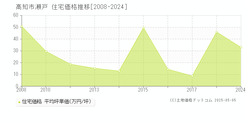 瀬戸(高知市)の住宅価格推移グラフ(坪単価)[2008-2024年]