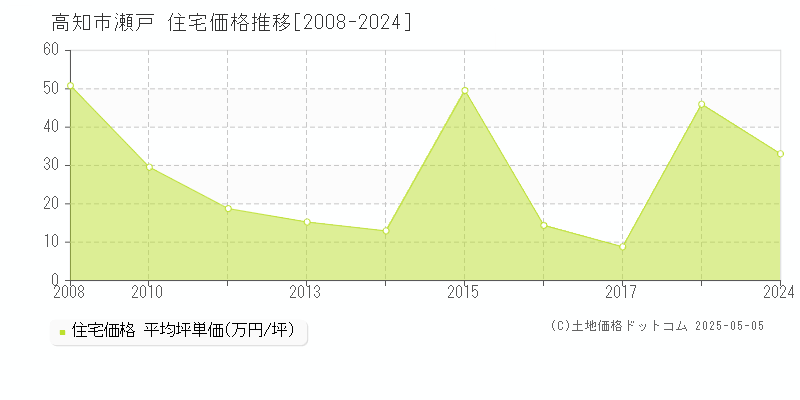 高知市瀬戸の住宅価格推移グラフ 