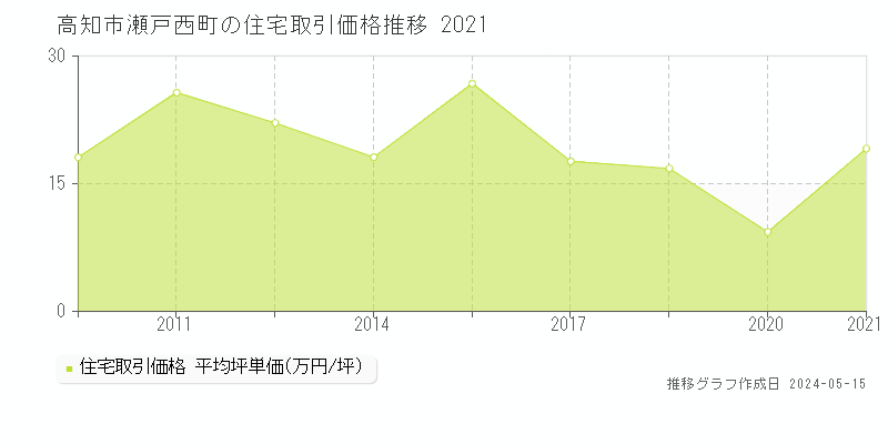 高知市瀬戸西町の住宅取引価格推移グラフ 