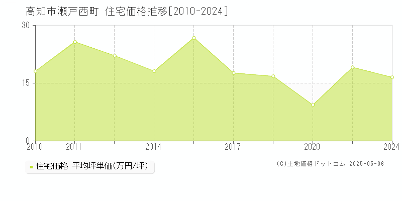 瀬戸西町(高知市)の住宅価格推移グラフ(坪単価)[2010-2024年]