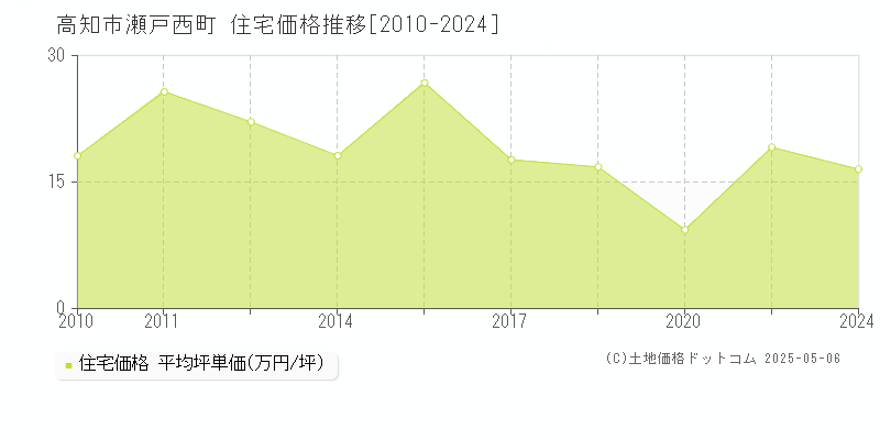 高知市瀬戸西町の住宅取引事例推移グラフ 