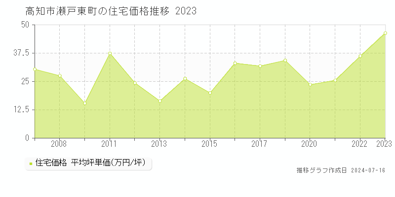高知市瀬戸東町の住宅取引事例推移グラフ 