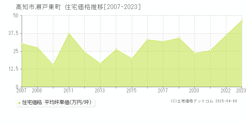 高知市瀬戸東町の住宅価格推移グラフ 