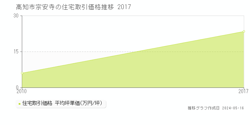 高知市宗安寺の住宅取引価格推移グラフ 