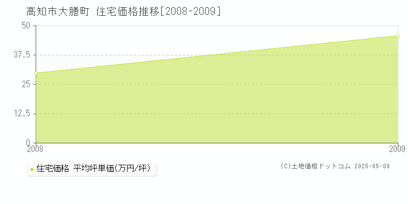 大膳町(高知市)の住宅価格推移グラフ(坪単価)[2008-2009年]