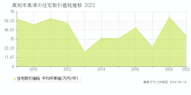 高知市高須の住宅価格推移グラフ 