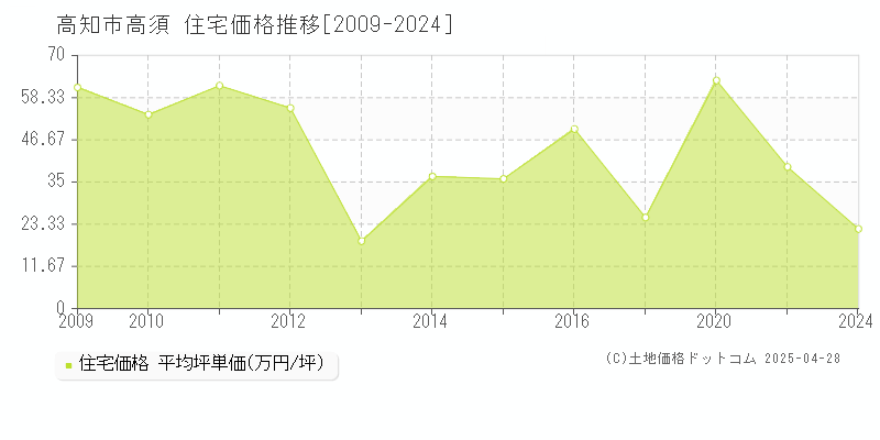 高知市高須の住宅価格推移グラフ 