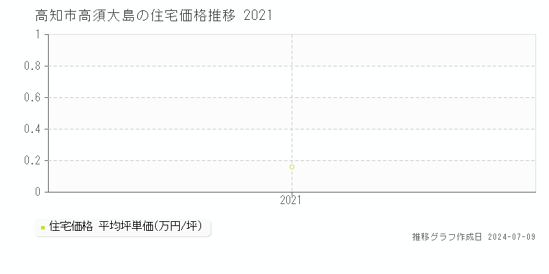 高知市高須大島の住宅取引事例推移グラフ 