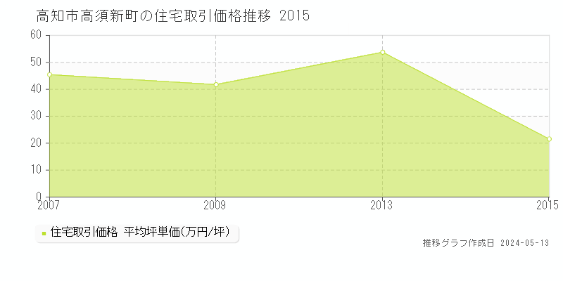 高知市高須新町の住宅取引価格推移グラフ 