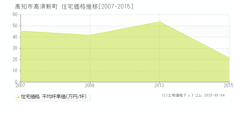 高須新町(高知市)の住宅価格推移グラフ(坪単価)[2007-2015年]