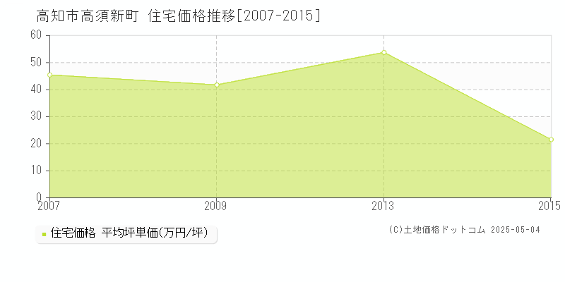 高知市高須新町の住宅取引価格推移グラフ 