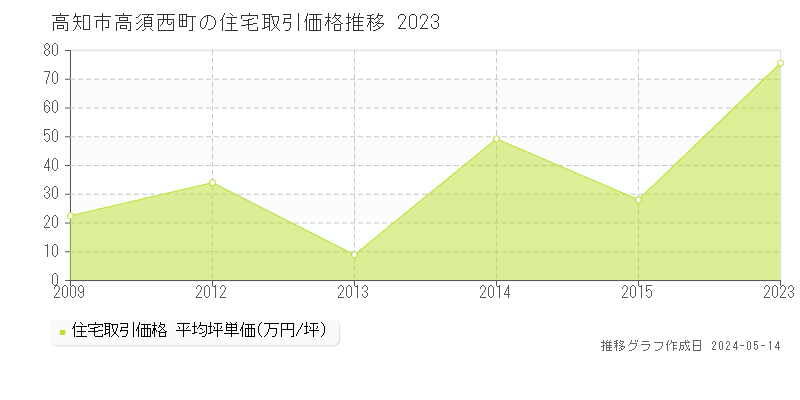 高知市高須西町の住宅価格推移グラフ 