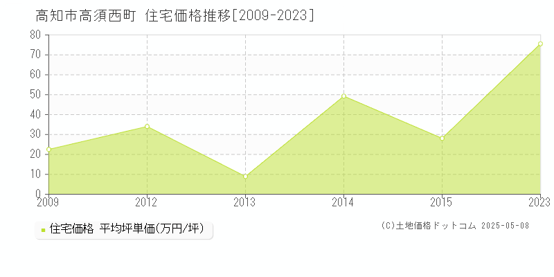 高須西町(高知市)の住宅価格推移グラフ(坪単価)[2009-2023年]