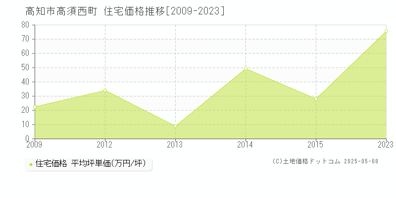 高知市高須西町の住宅価格推移グラフ 