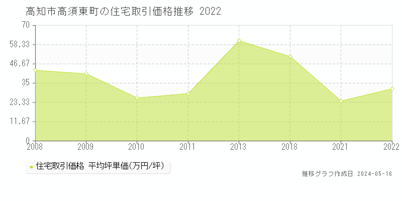 高知市高須東町の住宅価格推移グラフ 