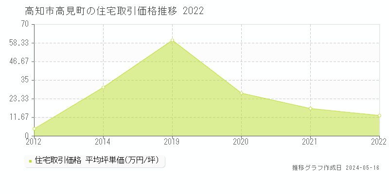 高知市高見町の住宅価格推移グラフ 