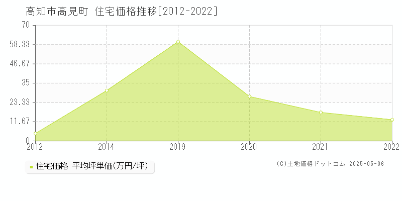 高見町(高知市)の住宅価格推移グラフ(坪単価)[2012-2022年]
