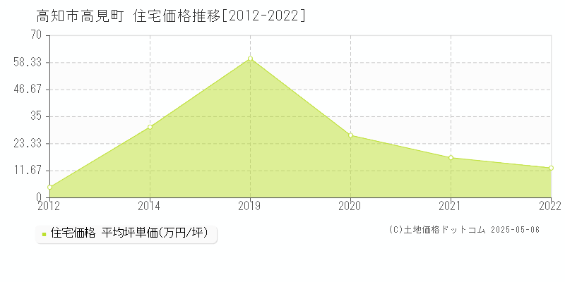 高知市高見町の住宅価格推移グラフ 