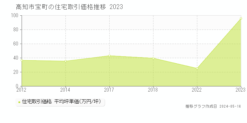 高知市宝町の住宅取引事例推移グラフ 
