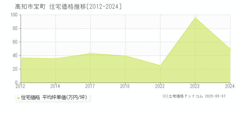 宝町(高知市)の住宅価格推移グラフ(坪単価)[2012-2024年]