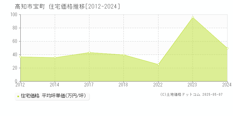 高知市宝町の住宅取引価格推移グラフ 