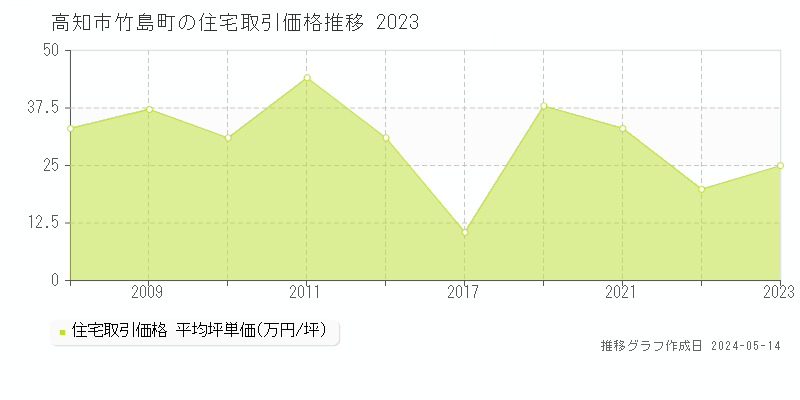 高知市竹島町の住宅価格推移グラフ 