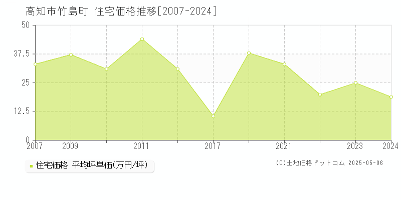 竹島町(高知市)の住宅価格推移グラフ(坪単価)[2007-2024年]