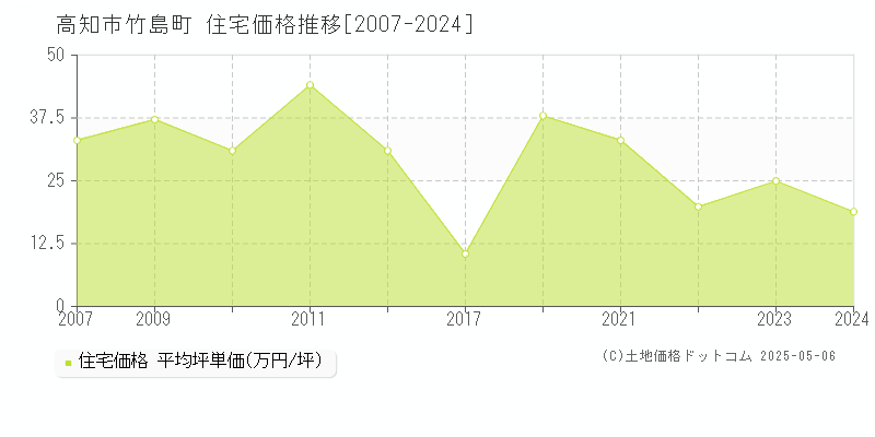 高知市竹島町の住宅価格推移グラフ 