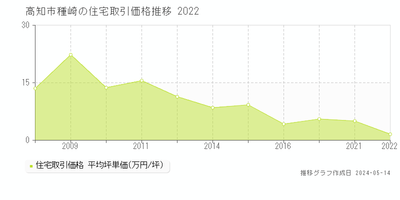 高知市種崎の住宅価格推移グラフ 