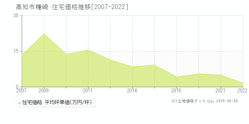 種崎(高知市)の住宅価格推移グラフ(坪単価)[2007-2022年]