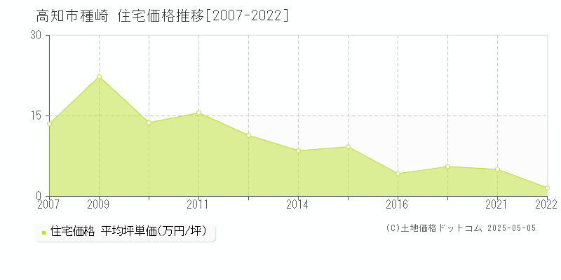 高知市種崎の住宅価格推移グラフ 