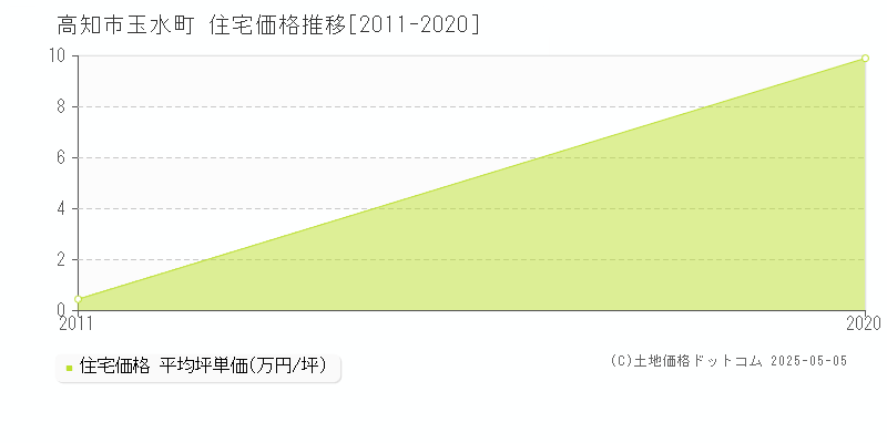玉水町(高知市)の住宅価格推移グラフ(坪単価)[2011-2020年]