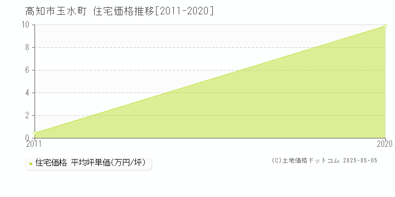 高知市玉水町の住宅価格推移グラフ 