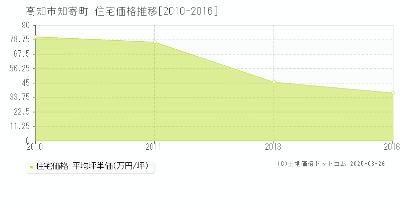 知寄町(高知市)の住宅価格推移グラフ(坪単価)[2010-2016年]