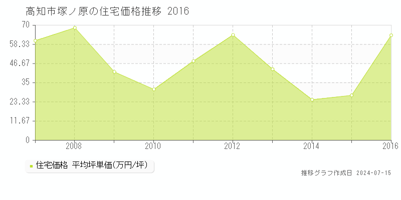高知市塚ノ原の住宅取引事例推移グラフ 
