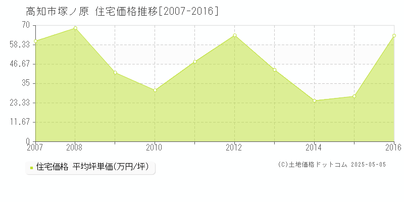 塚ノ原(高知市)の住宅価格推移グラフ(坪単価)[2007-2016年]