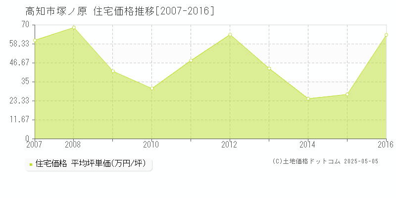 高知市塚ノ原の住宅取引価格推移グラフ 