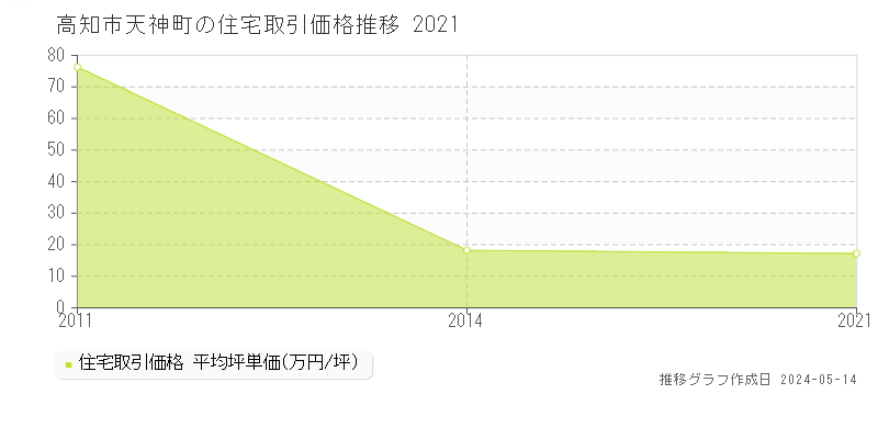 高知市天神町の住宅価格推移グラフ 