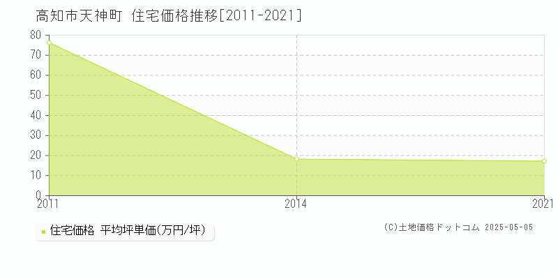 天神町(高知市)の住宅価格推移グラフ(坪単価)[2011-2021年]