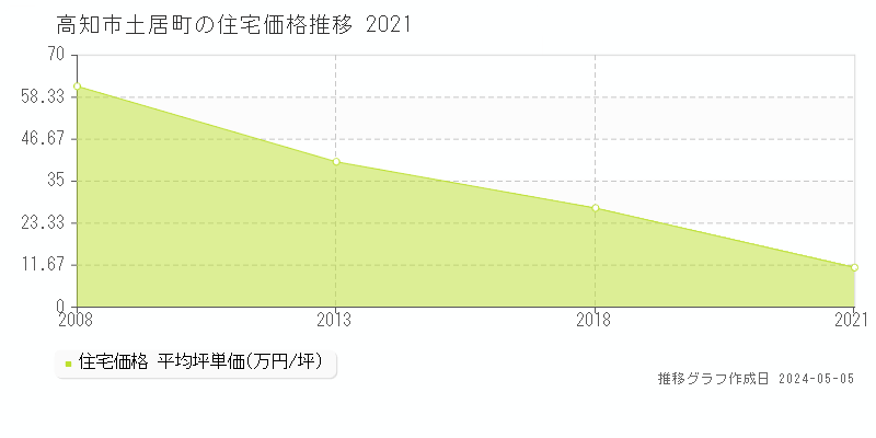 高知市土居町の住宅取引価格推移グラフ 