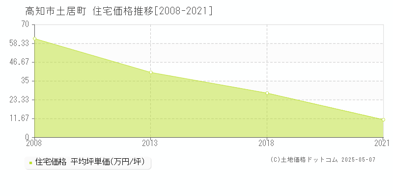 土居町(高知市)の住宅価格推移グラフ(坪単価)[2008-2021年]