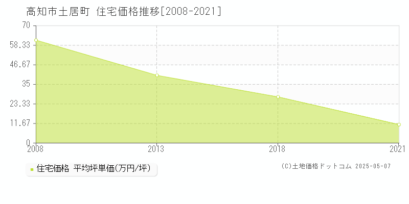 高知市土居町の住宅価格推移グラフ 