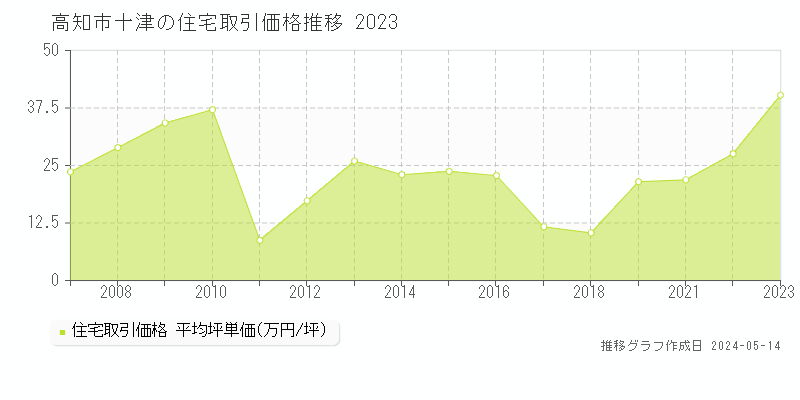高知市十津の住宅価格推移グラフ 